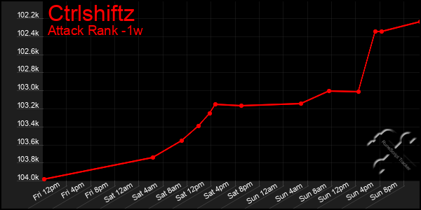 Last 7 Days Graph of Ctrlshiftz