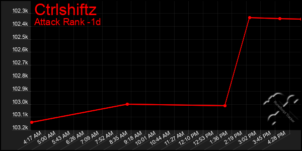 Last 24 Hours Graph of Ctrlshiftz