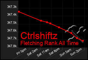 Total Graph of Ctrlshiftz