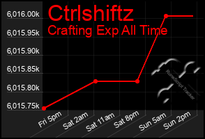 Total Graph of Ctrlshiftz