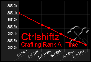 Total Graph of Ctrlshiftz