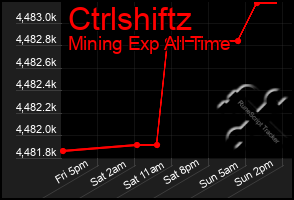 Total Graph of Ctrlshiftz