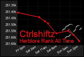 Total Graph of Ctrlshiftz