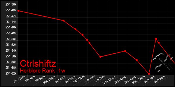 Last 7 Days Graph of Ctrlshiftz
