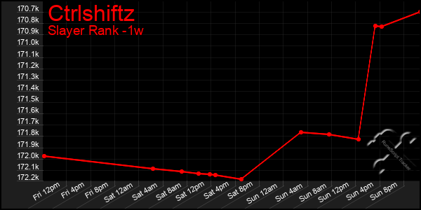 Last 7 Days Graph of Ctrlshiftz