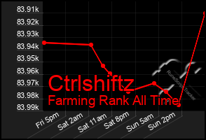 Total Graph of Ctrlshiftz