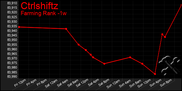 Last 7 Days Graph of Ctrlshiftz