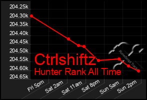 Total Graph of Ctrlshiftz