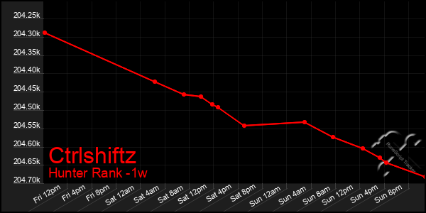 Last 7 Days Graph of Ctrlshiftz