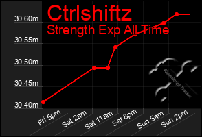 Total Graph of Ctrlshiftz