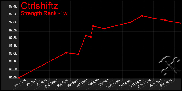 Last 7 Days Graph of Ctrlshiftz