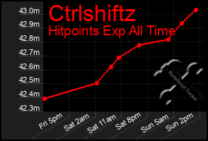 Total Graph of Ctrlshiftz