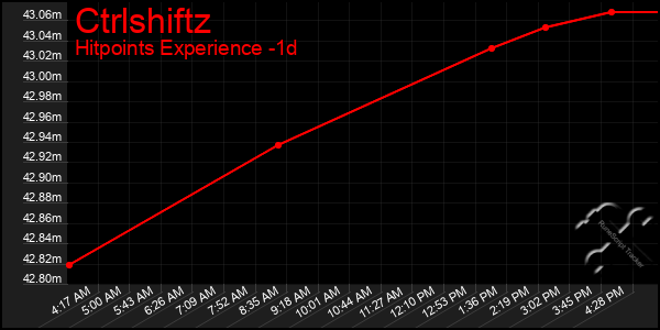 Last 24 Hours Graph of Ctrlshiftz