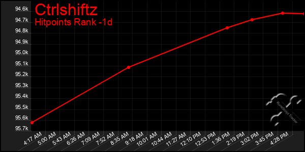 Last 24 Hours Graph of Ctrlshiftz