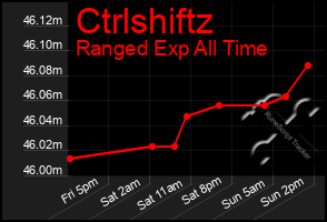 Total Graph of Ctrlshiftz