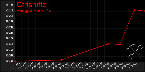 Last 24 Hours Graph of Ctrlshiftz