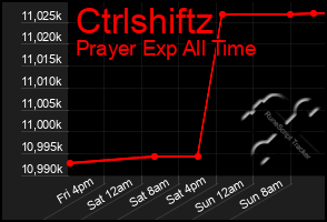 Total Graph of Ctrlshiftz