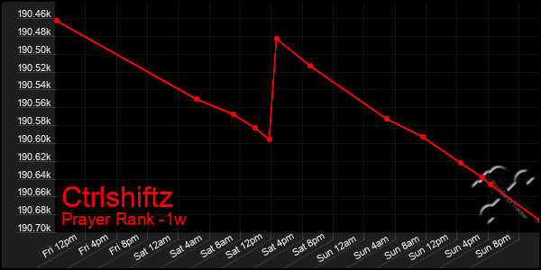 Last 7 Days Graph of Ctrlshiftz