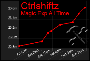 Total Graph of Ctrlshiftz
