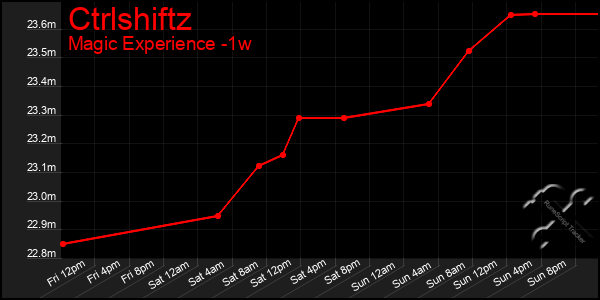 Last 7 Days Graph of Ctrlshiftz