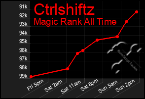 Total Graph of Ctrlshiftz