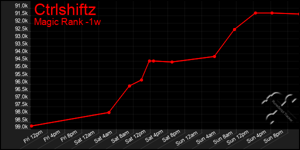 Last 7 Days Graph of Ctrlshiftz