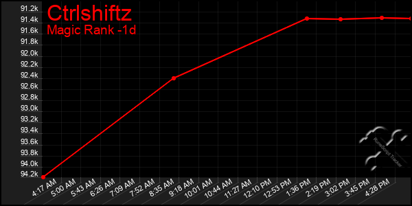 Last 24 Hours Graph of Ctrlshiftz