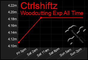 Total Graph of Ctrlshiftz