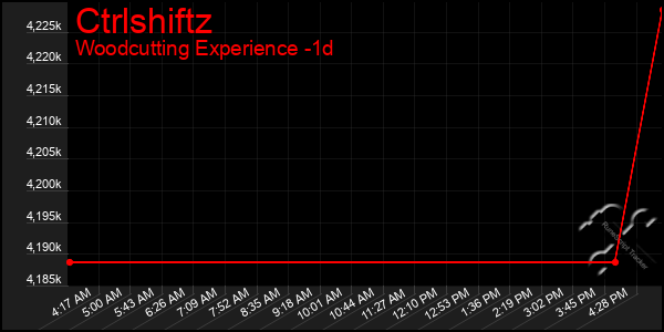 Last 24 Hours Graph of Ctrlshiftz