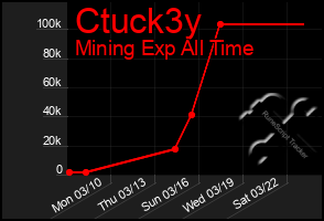 Total Graph of Ctuck3y