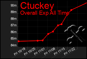 Total Graph of Ctuckey