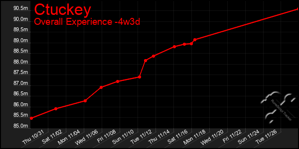 Last 31 Days Graph of Ctuckey