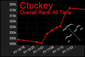 Total Graph of Ctuckey