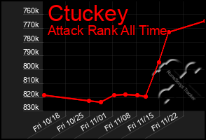 Total Graph of Ctuckey