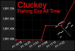 Total Graph of Ctuckey