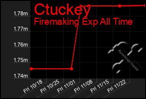 Total Graph of Ctuckey