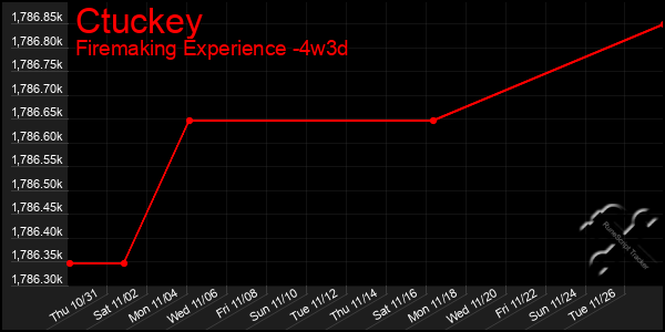 Last 31 Days Graph of Ctuckey