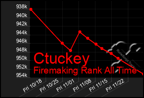 Total Graph of Ctuckey