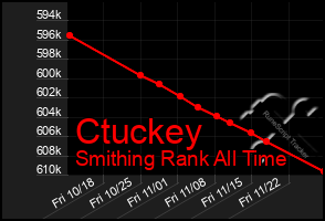 Total Graph of Ctuckey