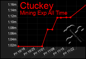 Total Graph of Ctuckey