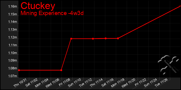 Last 31 Days Graph of Ctuckey