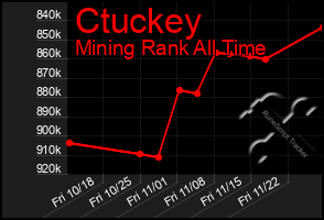 Total Graph of Ctuckey