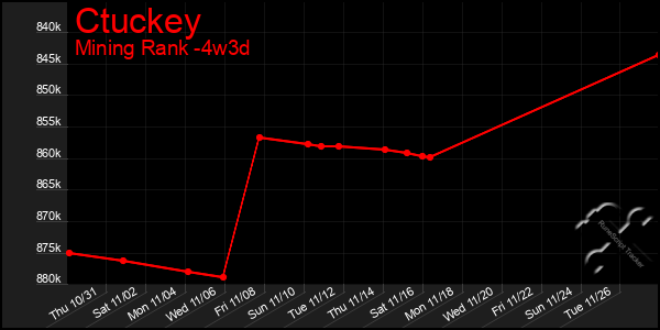 Last 31 Days Graph of Ctuckey