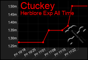 Total Graph of Ctuckey