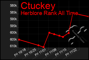 Total Graph of Ctuckey