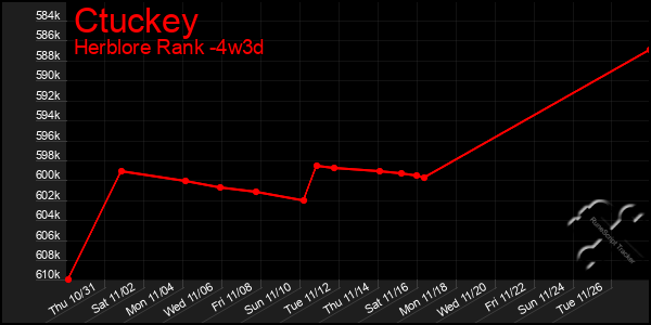 Last 31 Days Graph of Ctuckey