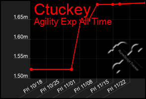 Total Graph of Ctuckey