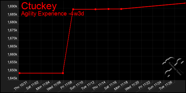 Last 31 Days Graph of Ctuckey