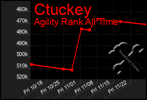 Total Graph of Ctuckey