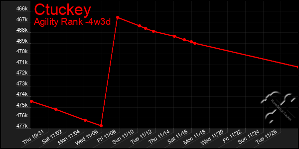 Last 31 Days Graph of Ctuckey